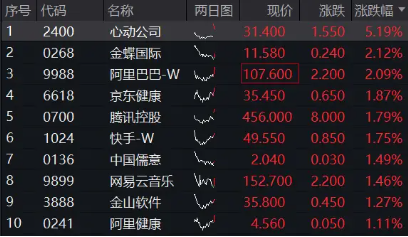 证配所配资 无惧美联储强“鹰”，恒生科技顽强涨逾1%！南向资金历史级抄底，513770吸金超6亿
