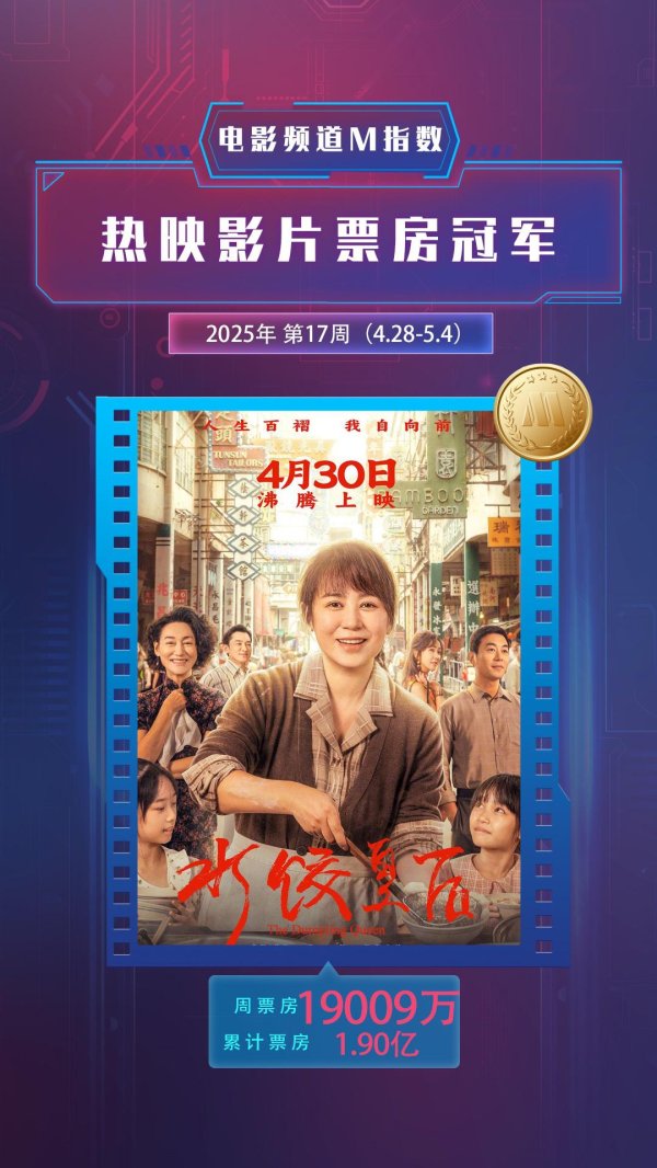 千里马配资 电影频道M指数2025年第17周热映影片票房榜发布