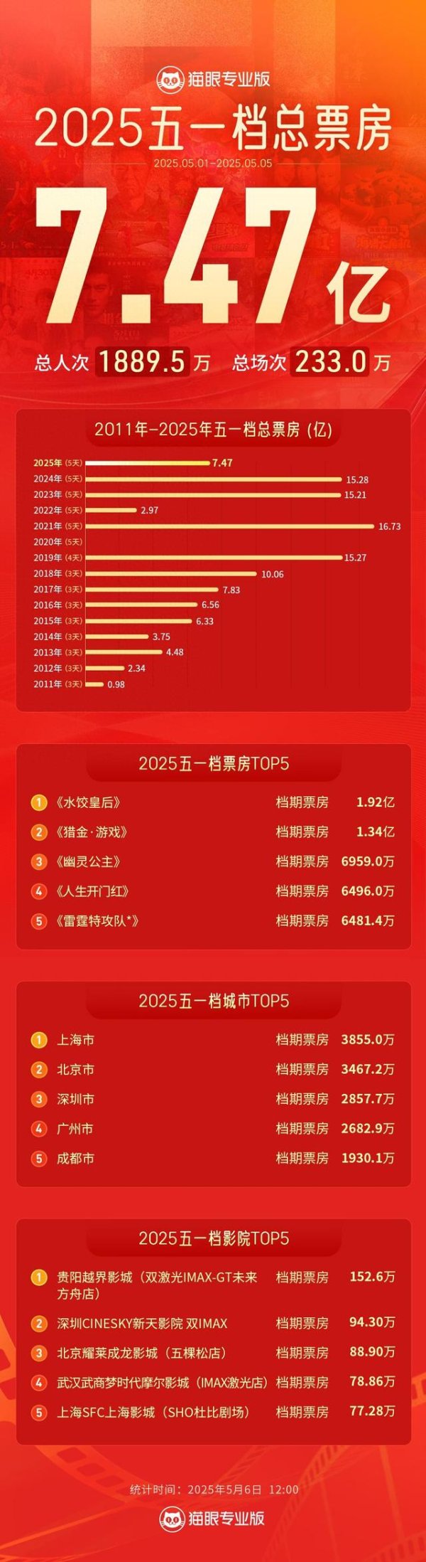 广源优配 《哪吒2》拉新效应有多强？五一期间仍有近80%的“新观众”