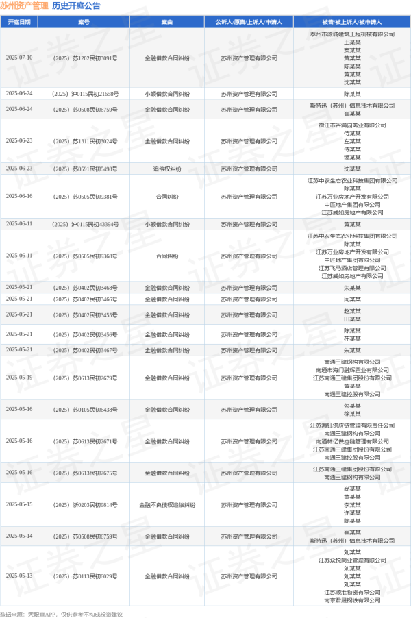 鼎坤策略 苏州资产管理作为原告/上诉人的1起涉及金融借款合同纠纷的诉讼将于2025年5月14日开庭
