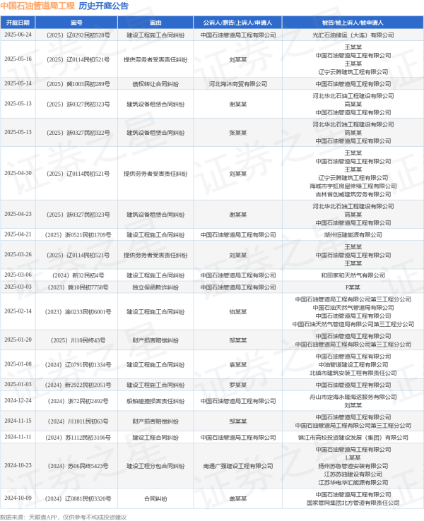 东方财富配资 中国石油管道局工程作为被告/被上诉人的1起涉及债权转让合同纠纷的诉讼将于2025年5月14日开庭