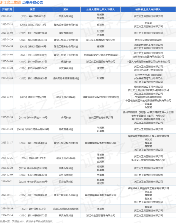 中鼎策略 浙江交工集团作为被告/被上诉人的1起涉及建筑设备租赁合同纠纷的诉讼将于2025年5月14日开庭