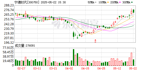邦尼配资 宁德时代港股募资预计最高至50亿美元：90%将投向匈牙利项目