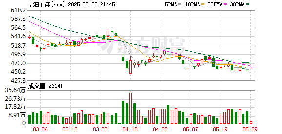 广盛配资 上期所原油期货夜盘收跌0.11%