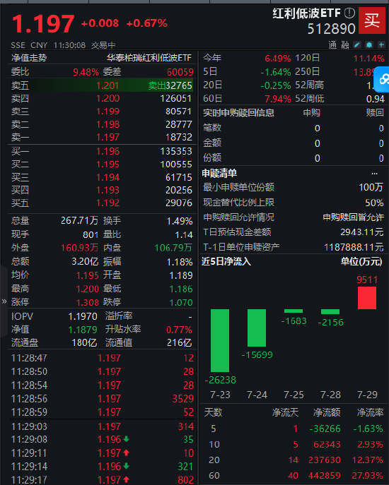 鸿E配资 红利资产回暖实锤？红利低波 ETF（512890）近20个交易日吸金23亿