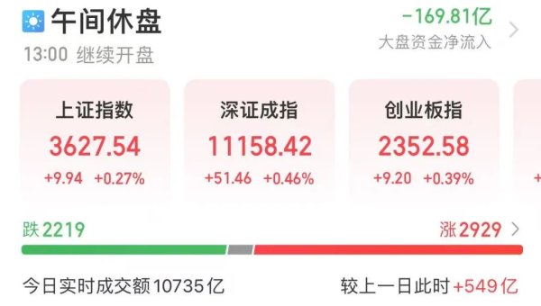 金股配资网 600150，大涨！成交额A股第一