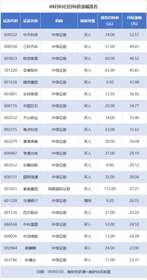 多赢策略 32股获券商推荐，中天科技、江铃汽车等目标价涨幅超40%丨券商评级观察